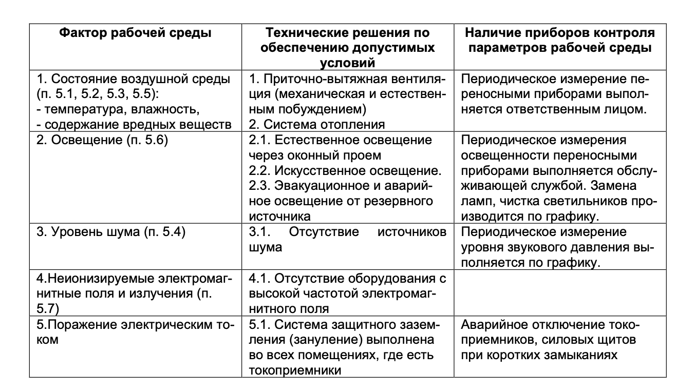 Мероприятия по обеспечению условий труда в административно-производственном корпусе