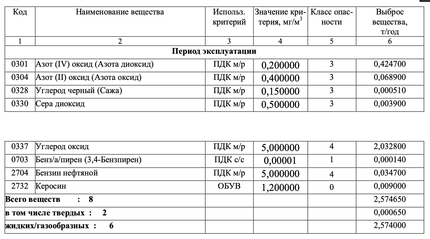 Таблица расчета выбросов загрязняющих веществ