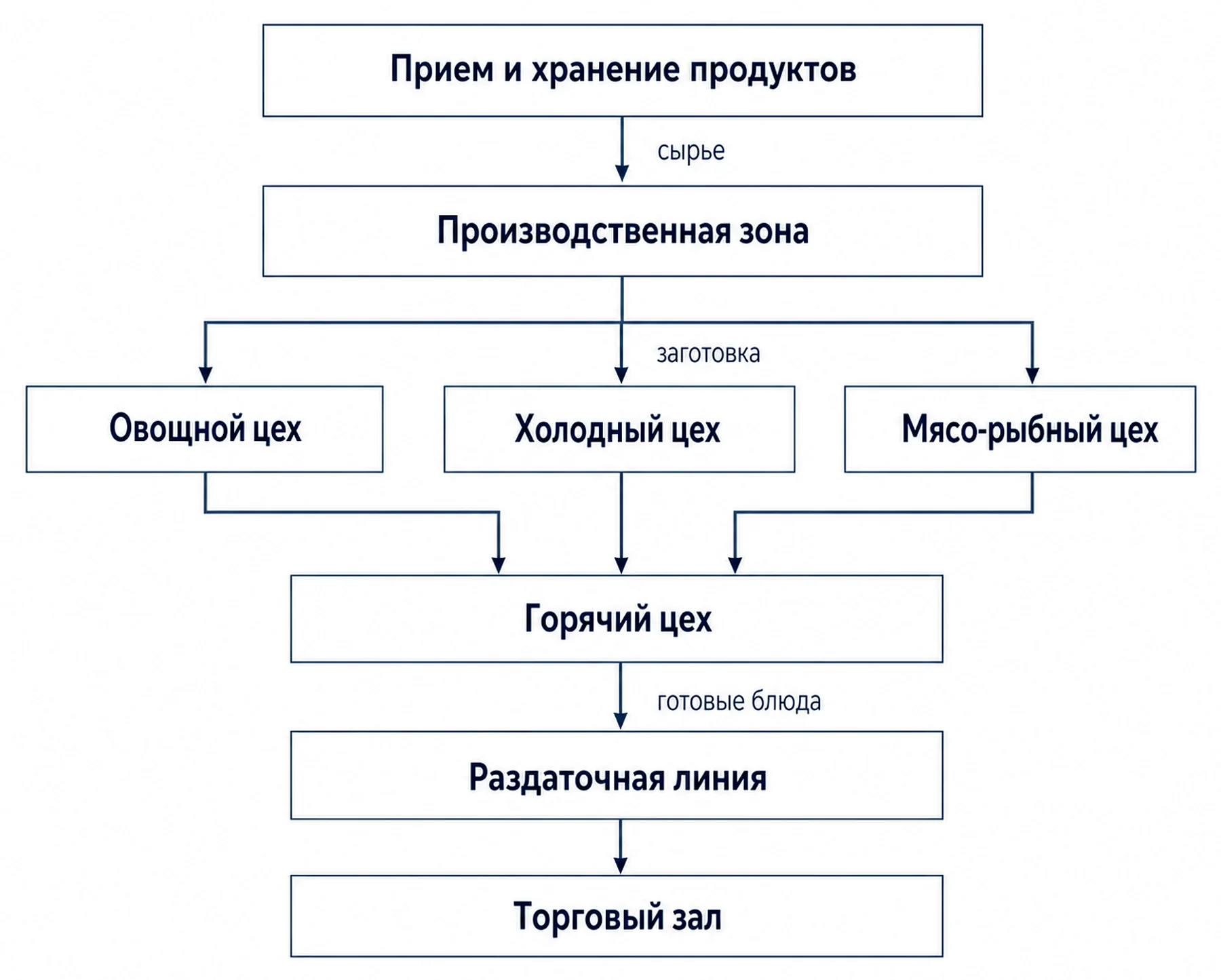 Схема потоков сырья, заготовки и готовых блюд для кухни ресторана